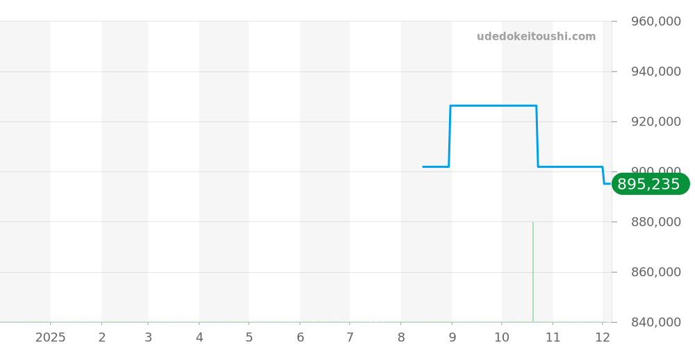48002/000J-3 - ヴァシュロンコンスタンタン パトリモニー 価格・相場チャート(平均値, 1年)