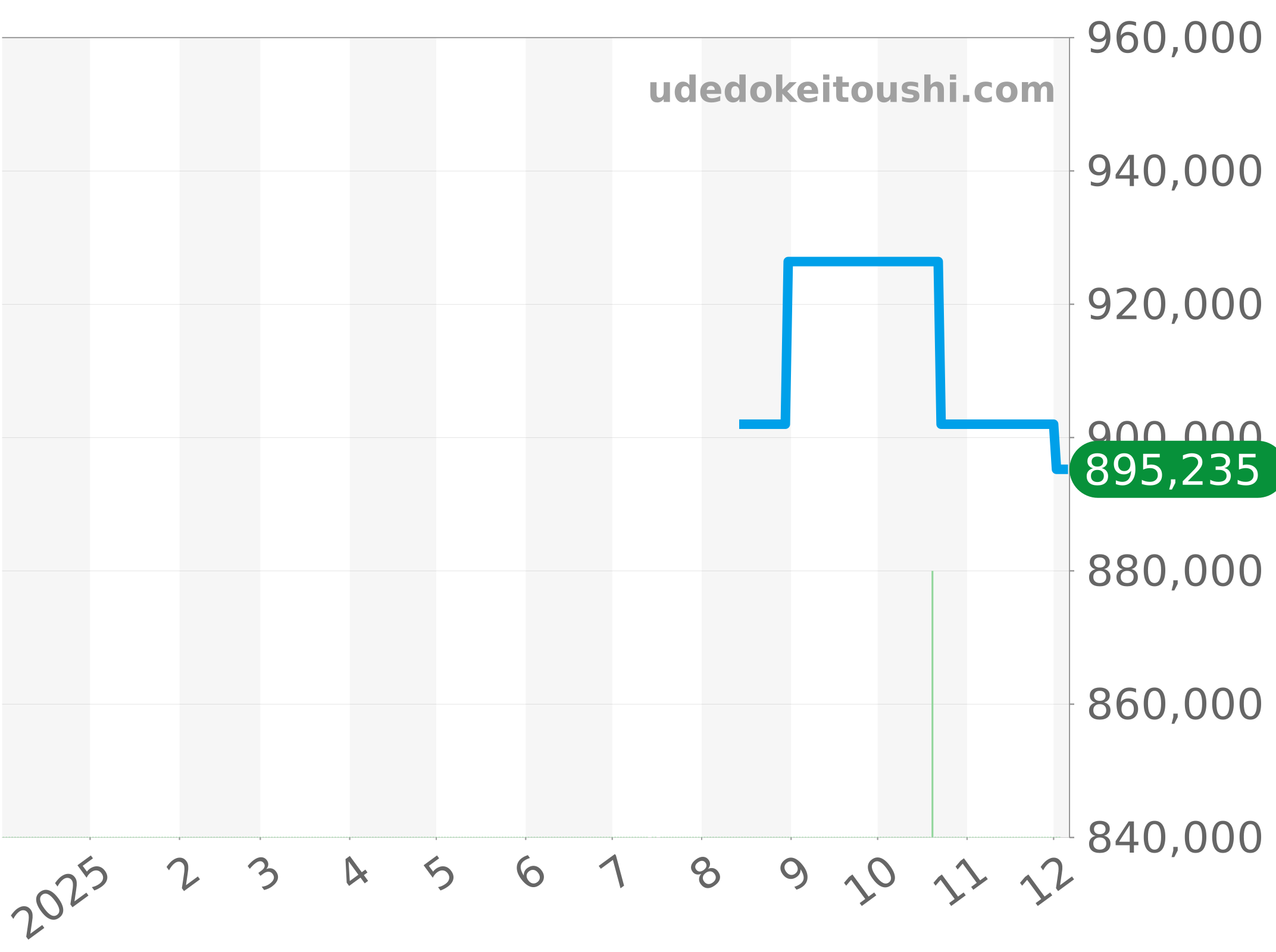 48002/000J-3 チャート（過去1年）