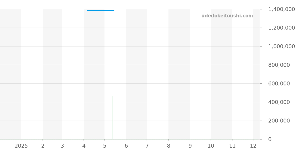 49145/339A-9057 - ヴァシュロンコンスタンタン ロイヤルイーグル 価格・相場チャート(平均値, 1年)