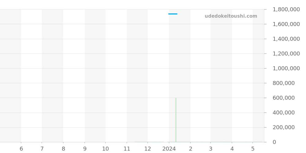 49145/339A-9058 - ヴァシュロンコンスタンタン ロイヤルイーグル 価格・相場チャート(平均値, 1年)