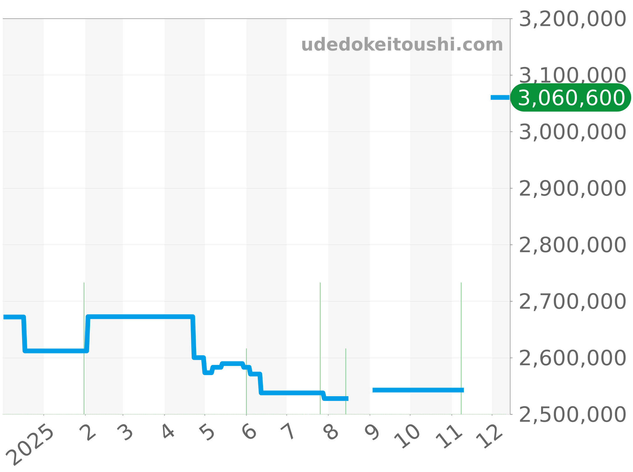 49150/000A-9017 チャート（過去1年）
