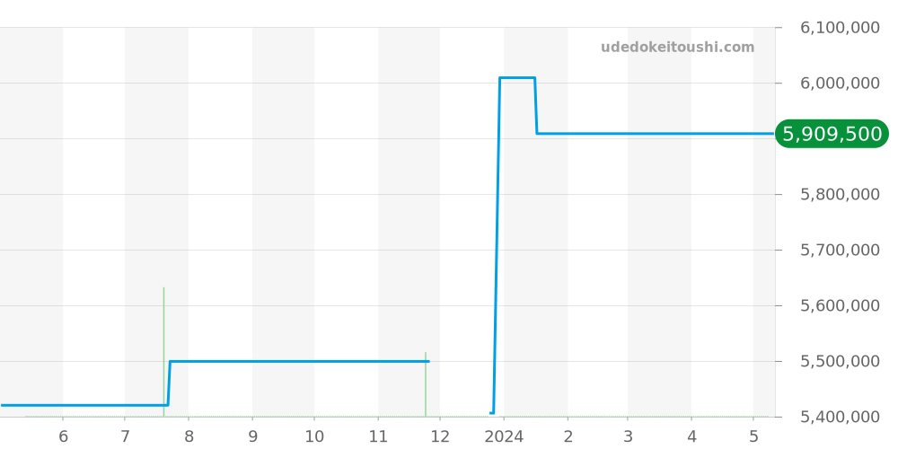 49150/000R-9338 - ヴァシュロンコンスタンタン オーヴァーシーズ 価格・相場チャート(平均値, 1年)