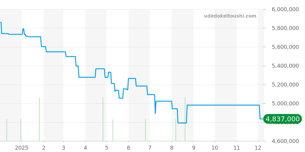 49150/000R-9338 - ヴァシュロンコンスタンタン オーヴァーシーズ 価格・相場チャート(平均値, 1年)