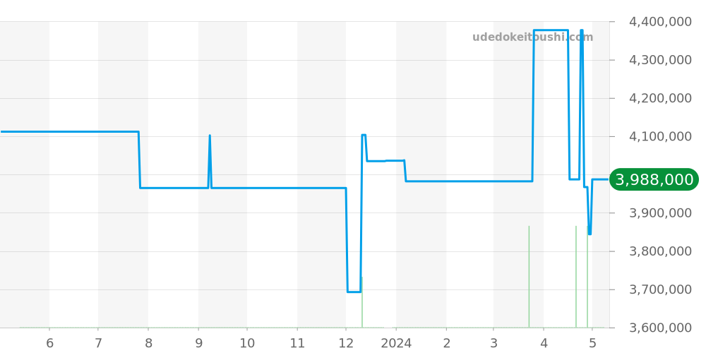49150/B01A-9269 - ヴァシュロンコンスタンタン オーヴァーシーズ 価格・相場チャート(平均値, 1年)