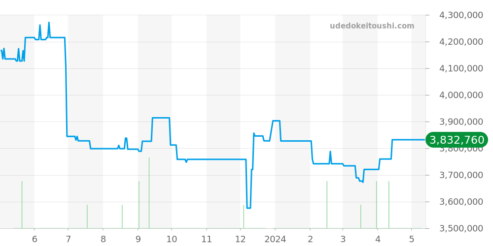 49150/B01A-9745 - ヴァシュロンコンスタンタン オーヴァーシーズ 価格・相場チャート(平均値, 1年)