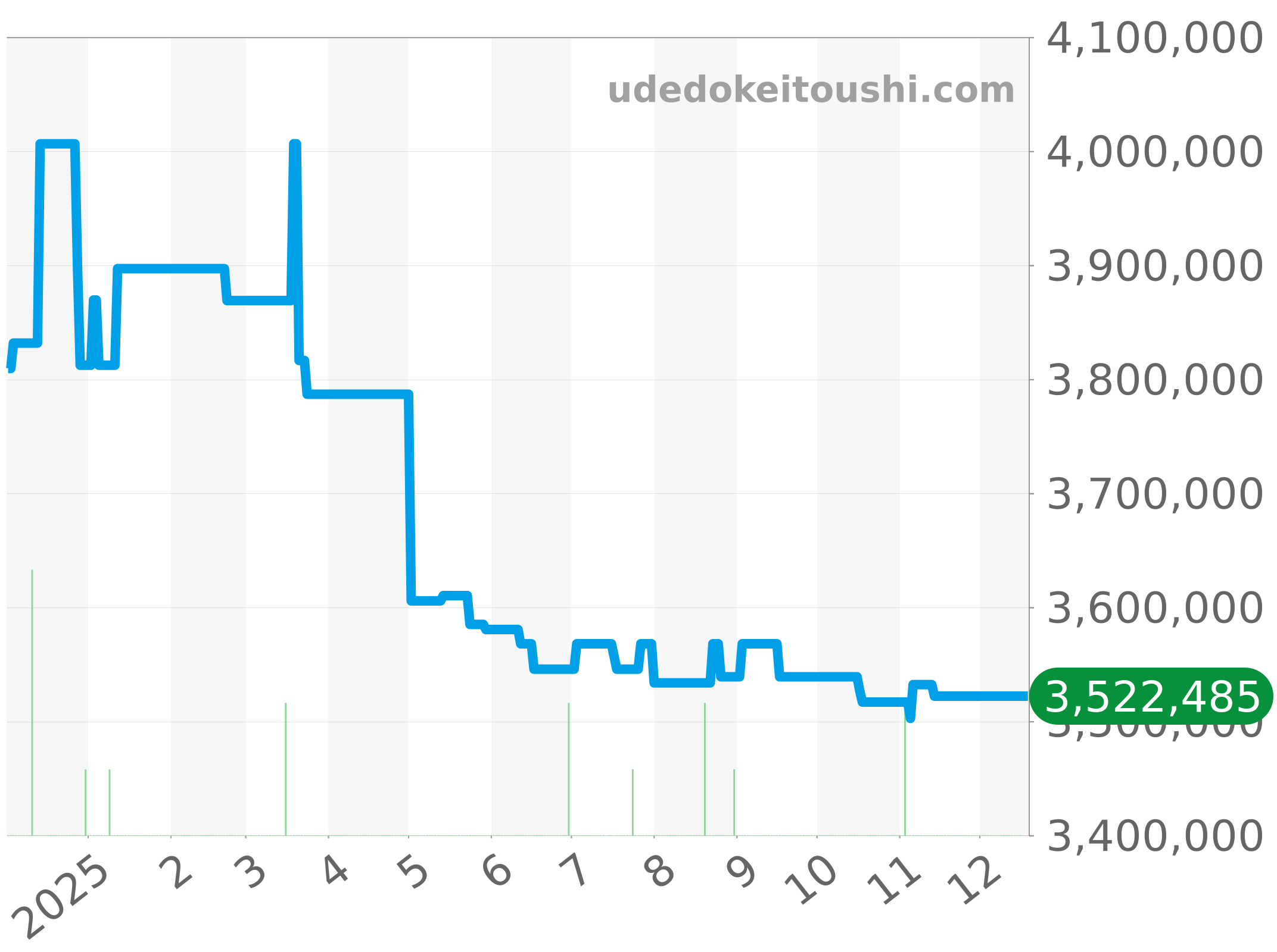 49150/B01A-9745 チャート（過去1年）