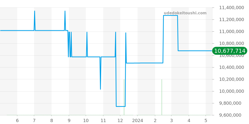 49150/B01R-9338 - ヴァシュロンコンスタンタン オーバーシーズ 価格・相場チャート(平均値, 1年)