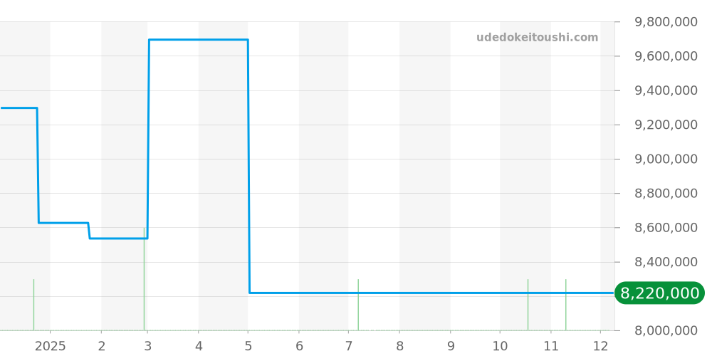 49150/B01R-9338 - ヴァシュロンコンスタンタン オーヴァーシーズ 価格・相場チャート(平均値, 1年)