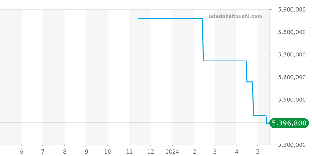5000H/000A-B582 - ヴァシュロンコンスタンタン ヒストリーク 価格・相場チャート(平均値, 1年)