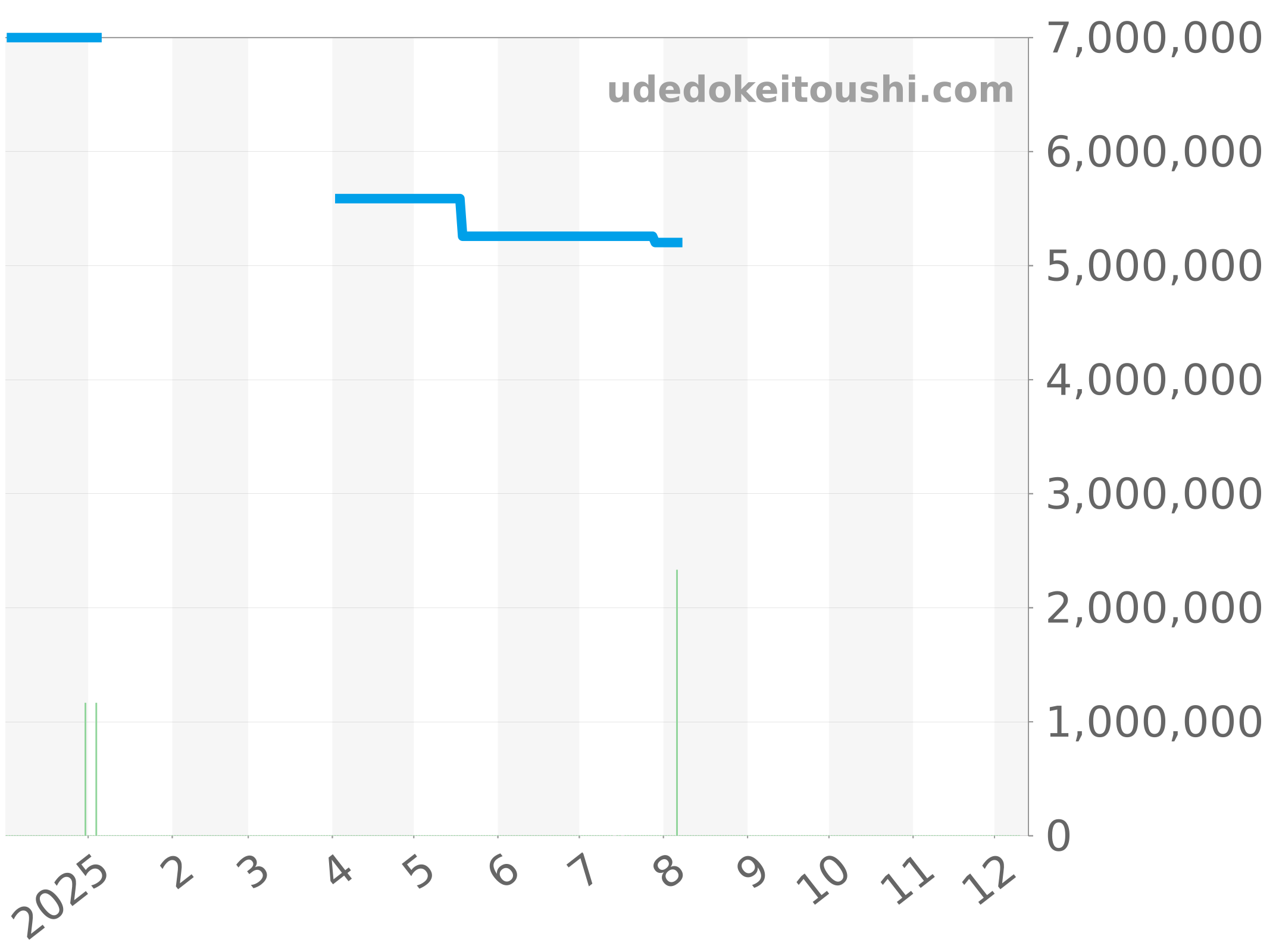 5000H/000R-B059 チャート（過去1年）