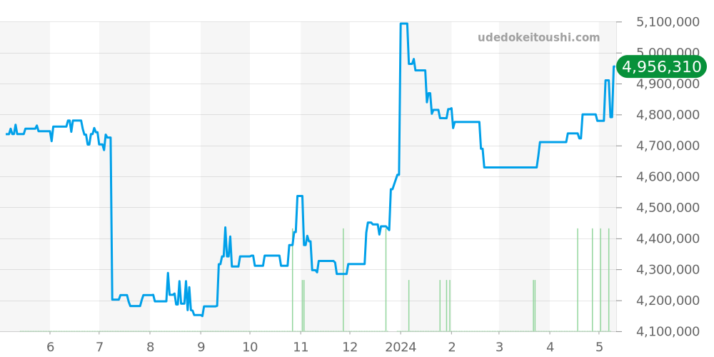 5500V/110A-B481 - ヴァシュロンコンスタンタン オーヴァーシーズ 価格・相場チャート(平均値, 1年)