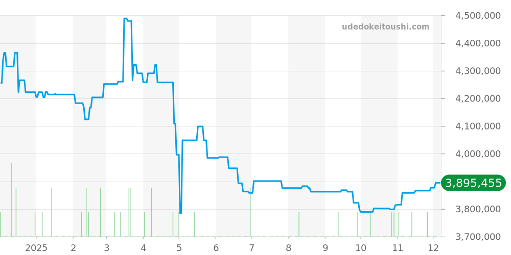 5500V/110A-B481 - ヴァシュロンコンスタンタン オーヴァーシーズ 価格・相場チャート(平均値, 1年)