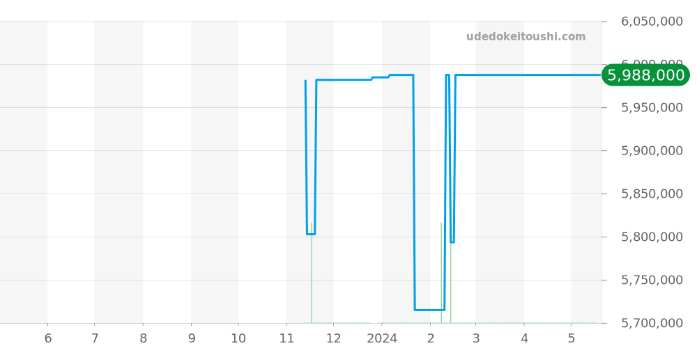 5500V/110A-B686 - ヴァシュロンコンスタンタン オーヴァーシーズ 価格・相場チャート(平均値, 1年)