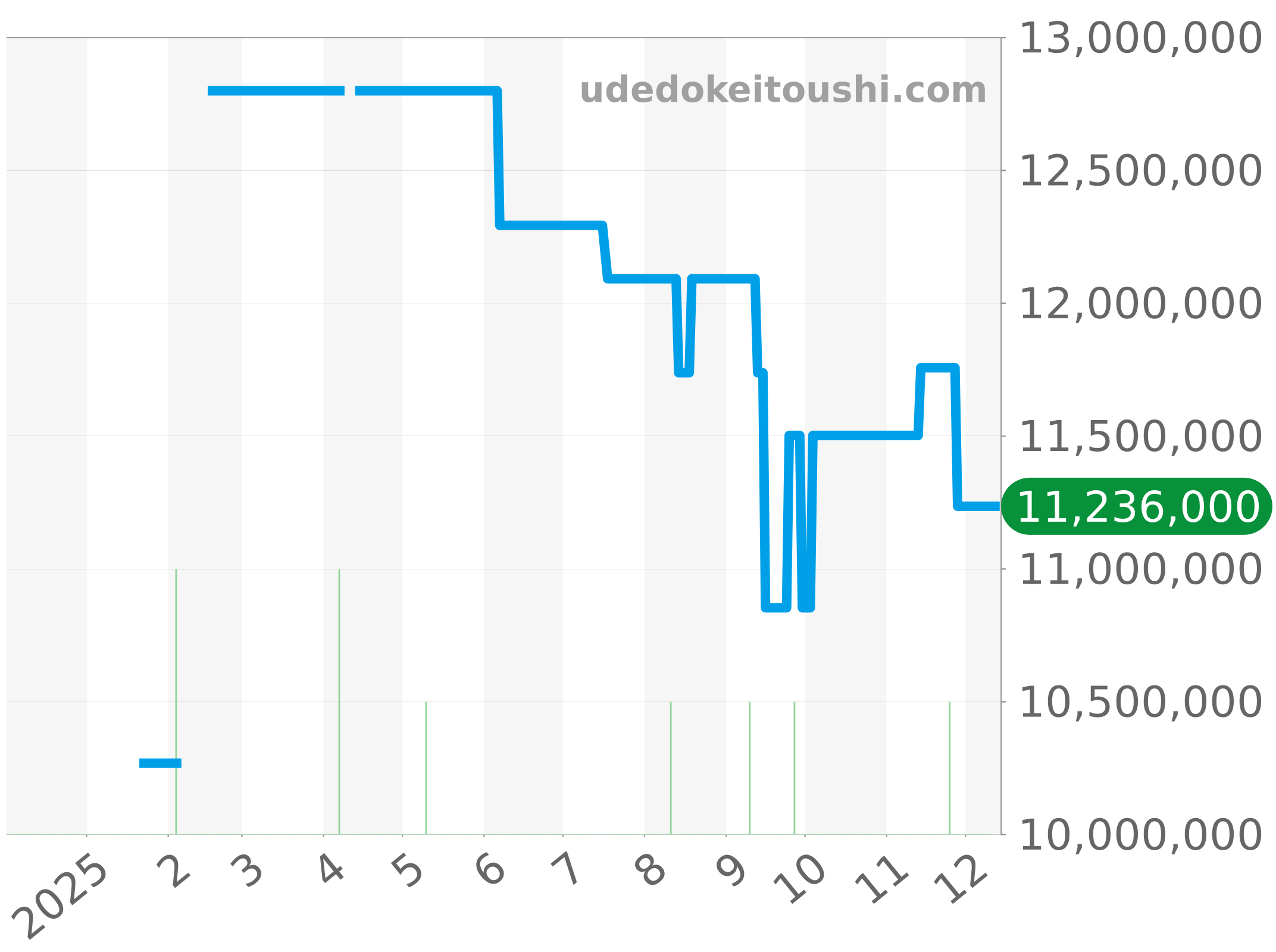5500V/110R-B952 チャート（過去1年）