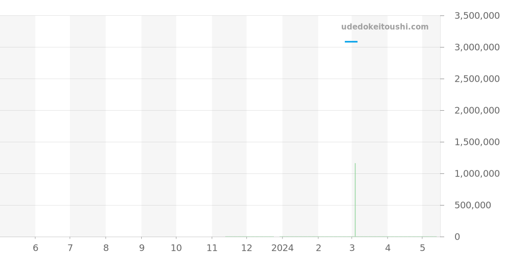 7000M/000R-B109 - ヴァシュロンコンスタンタン マルタ 価格・相場チャート(平均値, 1年)