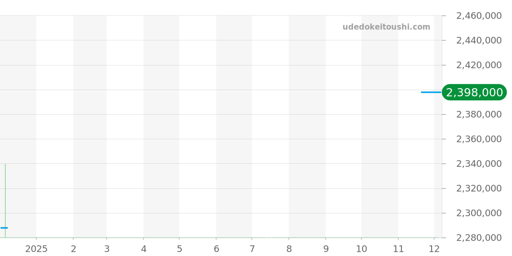 7000M/000R-B109 - ヴァシュロンコンスタンタン マルタ 価格・相場チャート(平均値, 1年)