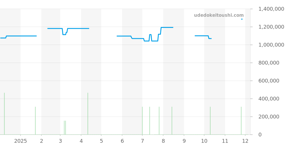 72040/423A - ヴァシュロンコンスタンタン オーヴァーシーズ 価格・相場チャート(平均値, 1年)