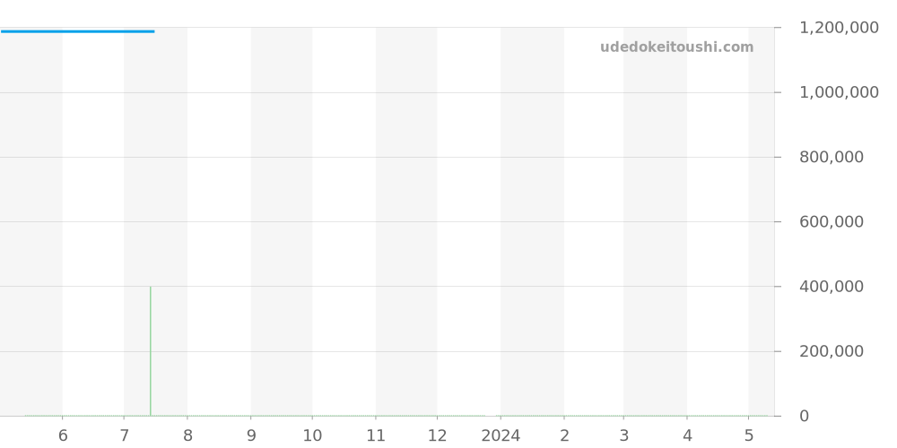 72050/423A-8477 - ヴァシュロンコンスタンタン オーバーシーズ 価格・相場チャート(平均値, 1年)