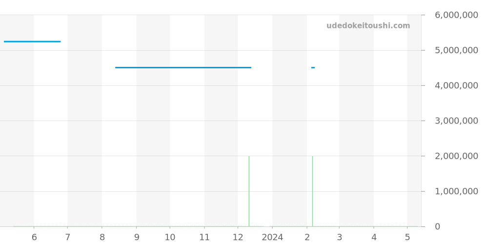 7700V/110A-B176 - ヴァシュロンコンスタンタン オーバーシーズ 価格・相場チャート(平均値, 1年)