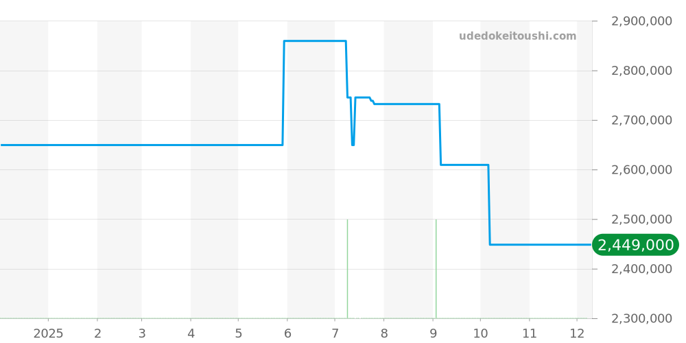 7810S/000G-B050 - ヴァシュロンコンスタンタン ハーモニー 価格・相場チャート(平均値, 1年)