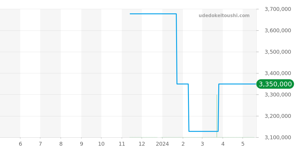 7810S/000R-B051 - ヴァシュロンコンスタンタン ハーモニー 価格・相場チャート(平均値, 1年)