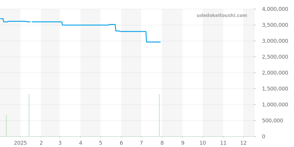7810S/000R-B051 - ヴァシュロンコンスタンタン ハーモニー 価格・相場チャート(平均値, 1年)