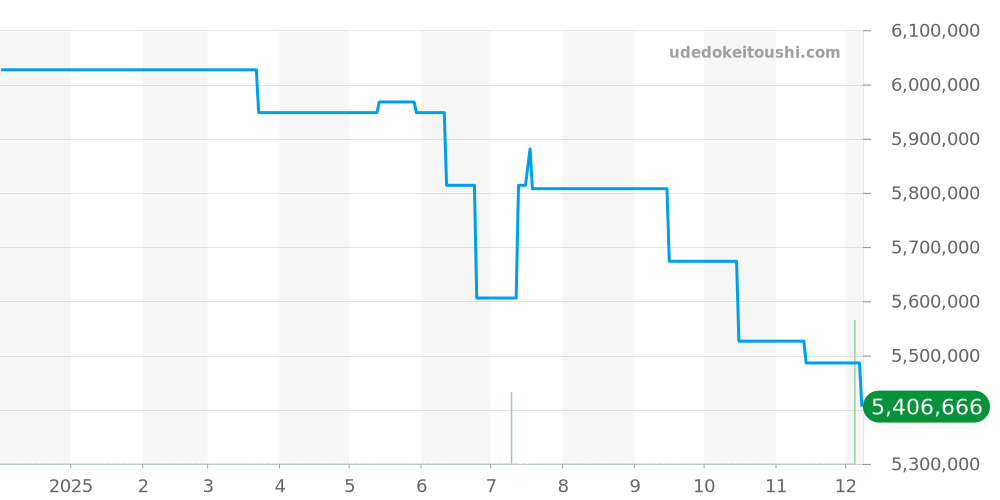 7900V/000R-B336 - ヴァシュロンコンスタンタン オーヴァーシーズ 価格・相場チャート(平均値, 1年)