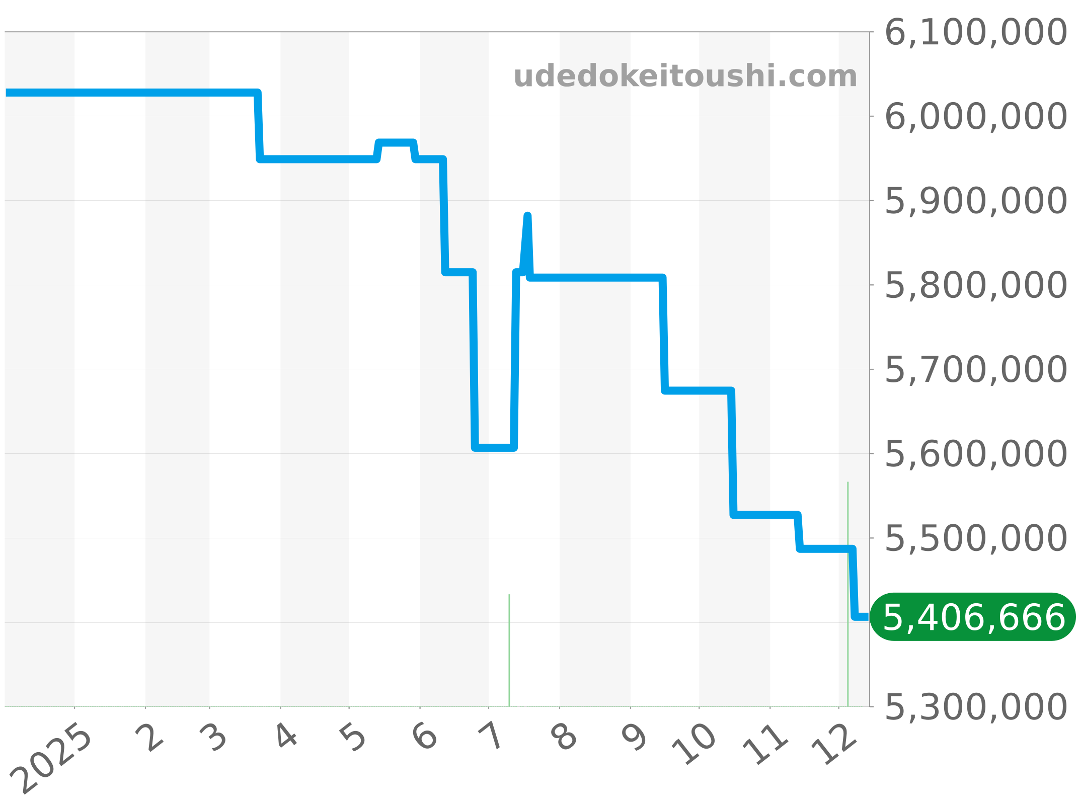 7900V/000R-B336 チャート（過去1年）