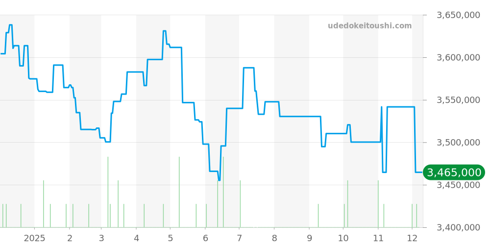 7900V/110A-B333 - ヴァシュロンコンスタンタン オーヴァーシーズ 価格・相場チャート(平均値, 1年)