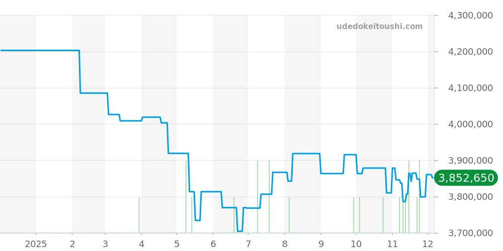 7900V/110A-B546 - ヴァシュロンコンスタンタン オーヴァーシーズ 価格・相場チャート(平均値, 1年)