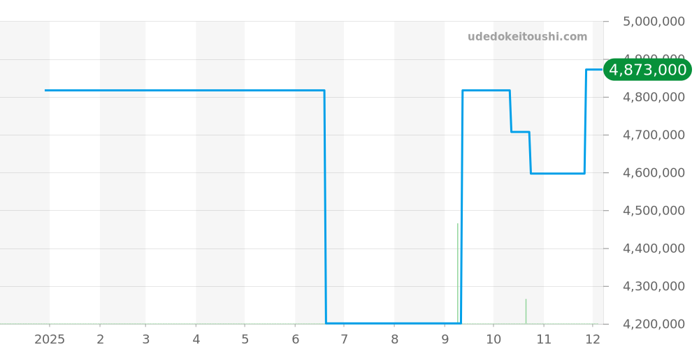 7920V/210A-B546 - ヴァシュロンコンスタンタン オーヴァーシーズ 価格・相場チャート(平均値, 1年)