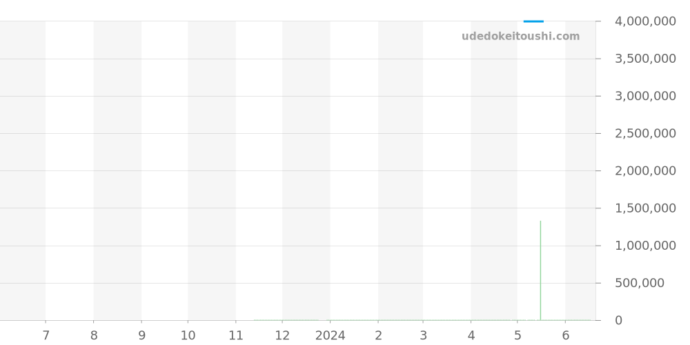 8005F/000R-B498 - ヴァシュロンコンスタンタン エジェリー 価格・相場チャート(平均値, 1年)