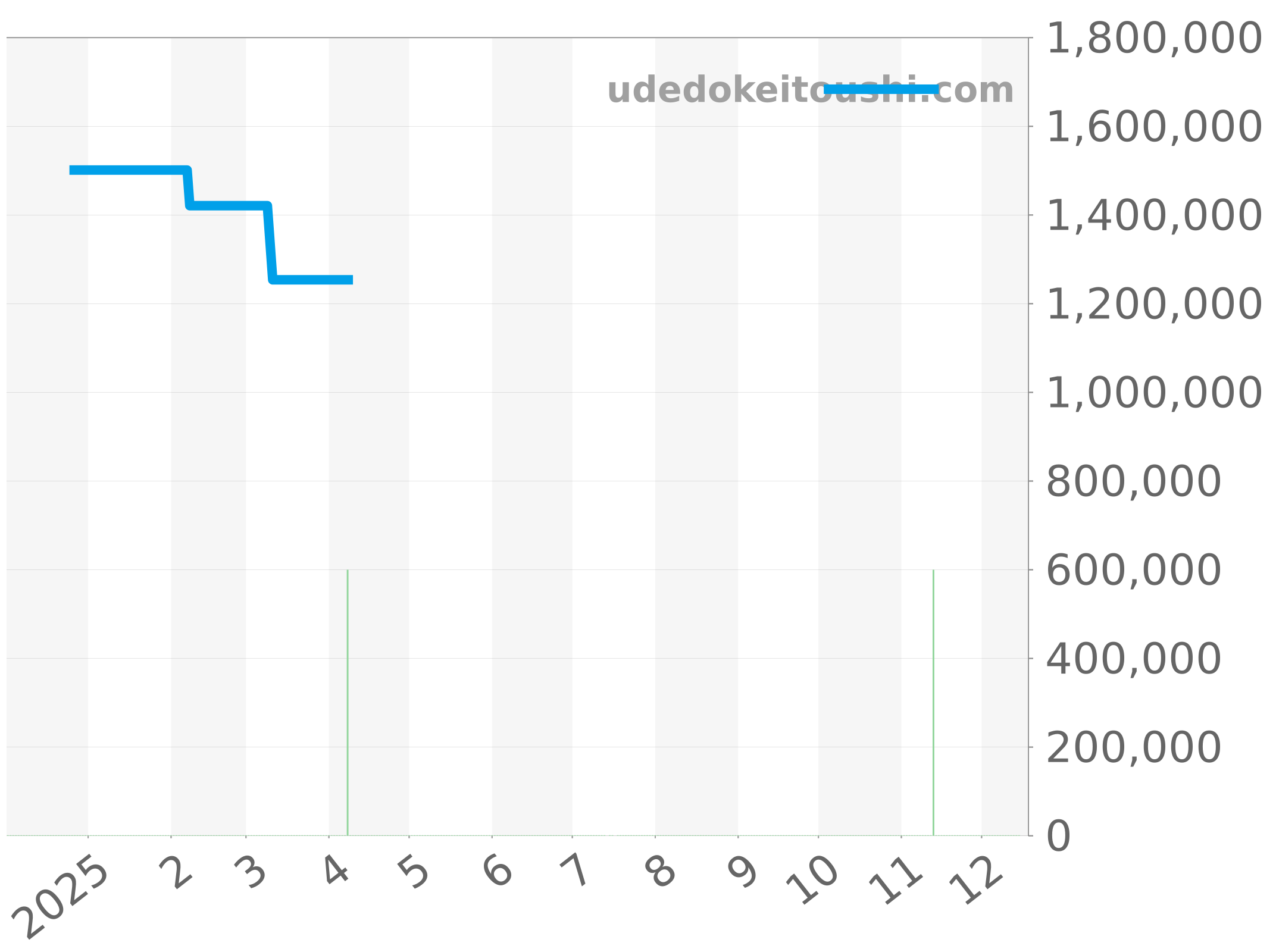 81000/000G-9104 チャート（過去1年）