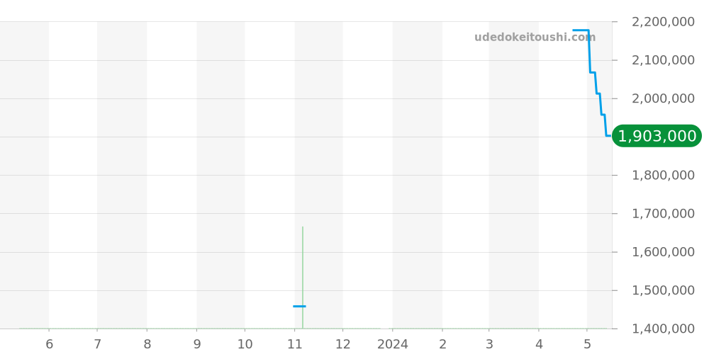 81000/000J-9108 - ヴァシュロンコンスタンタン マルタ 価格・相場チャート(平均値, 1年)