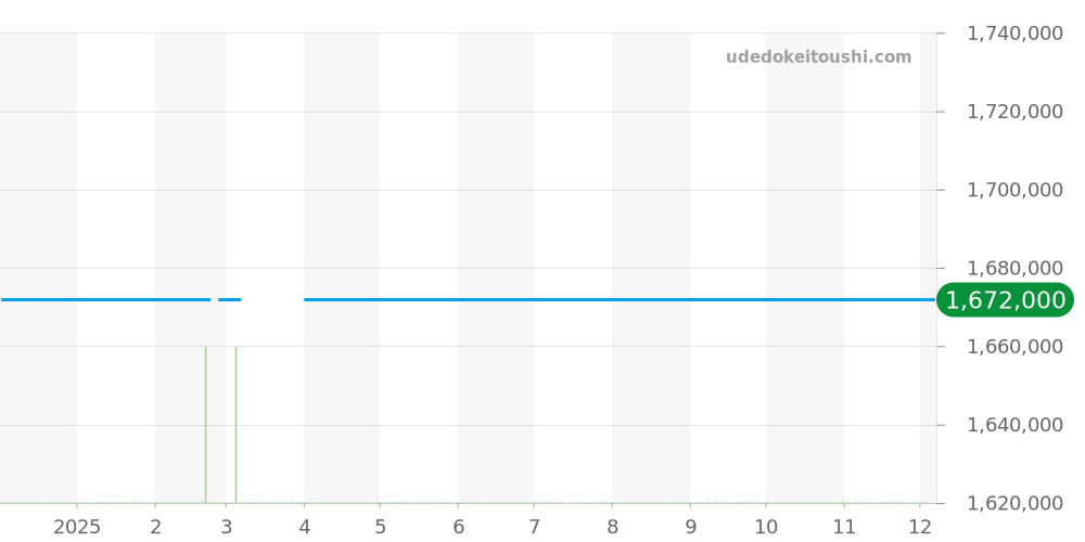 81000/000J-9108 - ヴァシュロンコンスタンタン マルタ 価格・相場チャート(平均値, 1年)