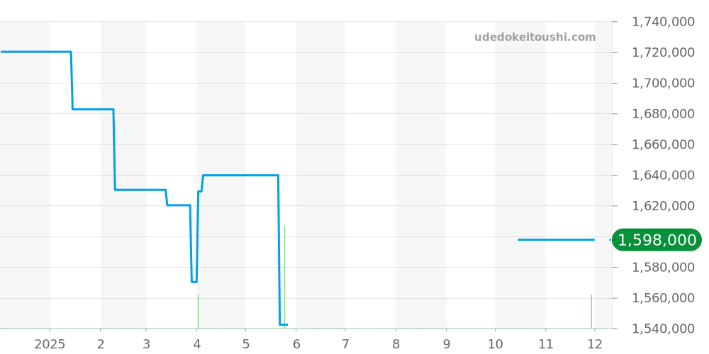 81015/000R-B282 - ヴァシュロンコンスタンタン マルタ 価格・相場チャート(平均値, 1年)