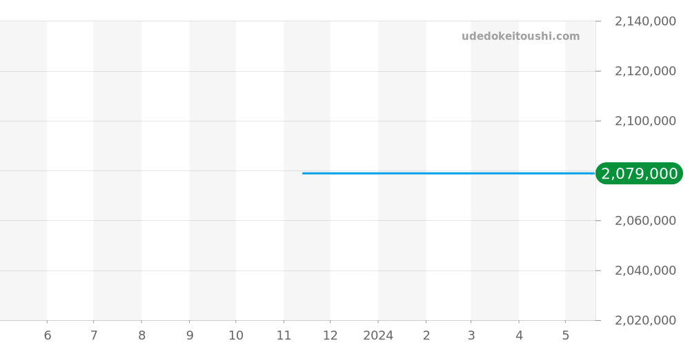 81162/206G-9172 - ヴァシュロンコンスタンタン パトリモニー 価格・相場チャート(平均値, 1年)