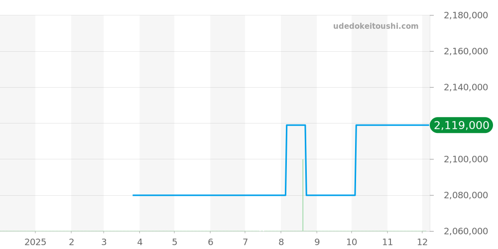 81162/206G-9172 - ヴァシュロンコンスタンタン パトリモニー 価格・相場チャート(平均値, 1年)