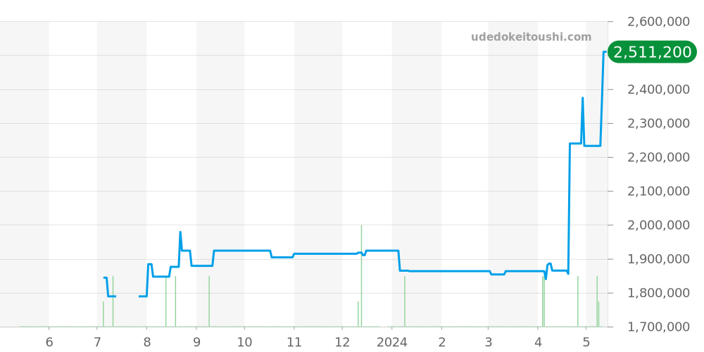 81180/000G-9117 - ヴァシュロンコンスタンタン パトリモニー 価格・相場チャート(平均値, 1年)