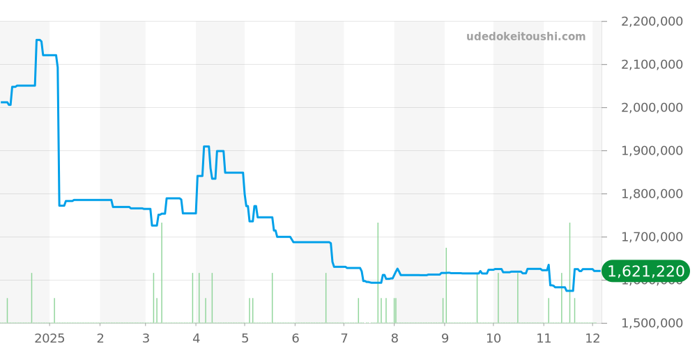 81180/000G-9117 - ヴァシュロンコンスタンタン パトリモニー 価格・相場チャート(平均値, 1年)