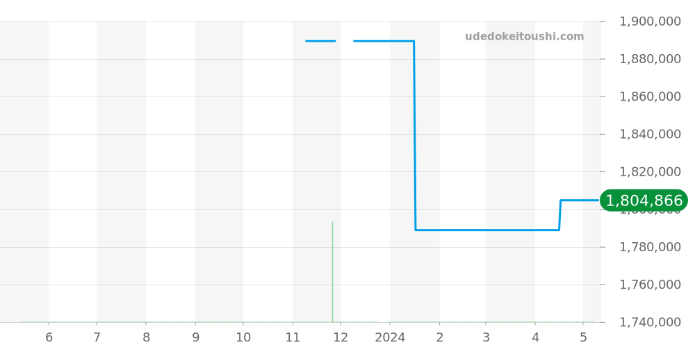 81180/000J-9118 - ヴァシュロンコンスタンタン パトリモニー 価格・相場チャート(平均値, 1年)