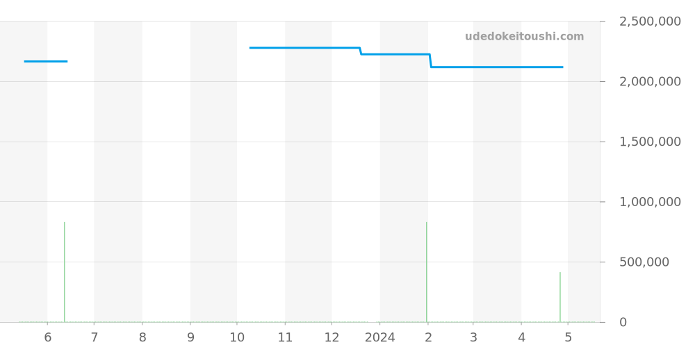 81180/000R-9283 - ヴァシュロンコンスタンタン パトリモニー 価格・相場チャート(平均値, 1年)