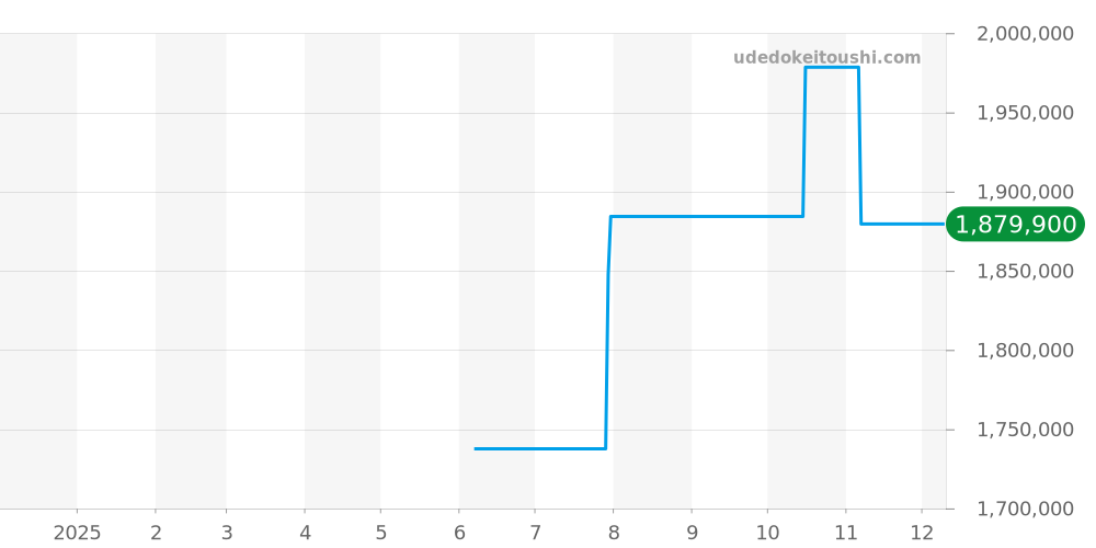 81515/000G-9891 - ヴァシュロンコンスタンタン マルタ 価格・相場チャート(平均値, 1年)