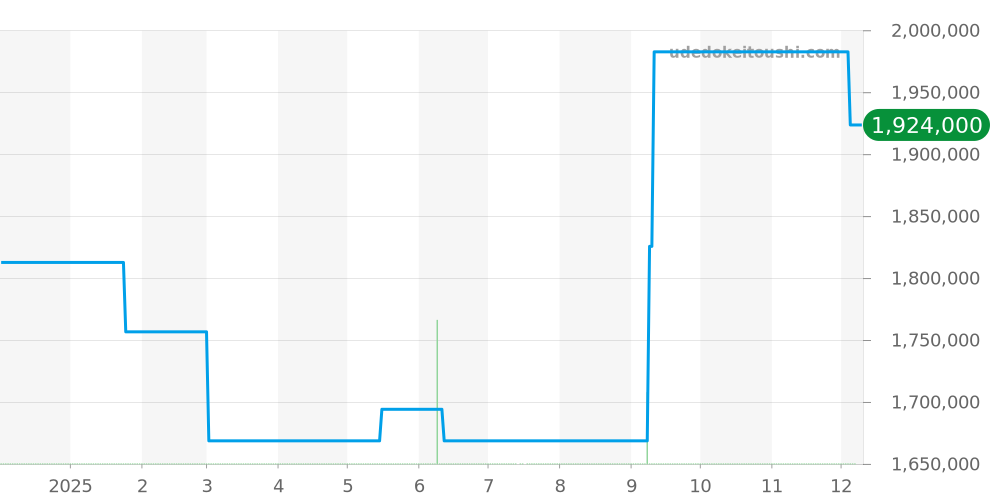 81530/000R-9682 - ヴァシュロンコンスタンタン パトリモニー 価格・相場チャート(平均値, 1年)
