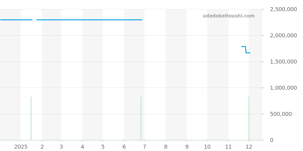 81590/000G-9848 - ヴァシュロンコンスタンタン トラディショナル 価格・相場チャート(平均値, 1年)