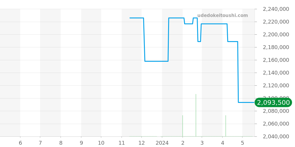 82230/000G-9185 - ヴァシュロンコンスタンタン マルタ 価格・相場チャート(平均値, 1年)