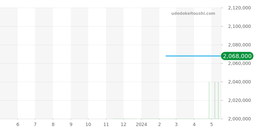 82230/000R-9963 - ヴァシュロンコンスタンタン マルタ 価格・相場チャート(平均値, 1年)