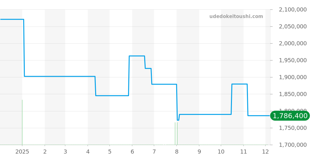 82230/000R-9963 - ヴァシュロンコンスタンタン マルタ 価格・相場チャート(平均値, 1年)