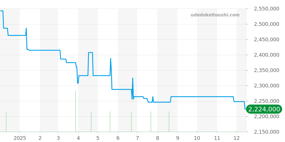 85180/000J-9231 - ヴァシュロンコンスタンタン パトリモニー 価格・相場チャート(平均値, 1年)