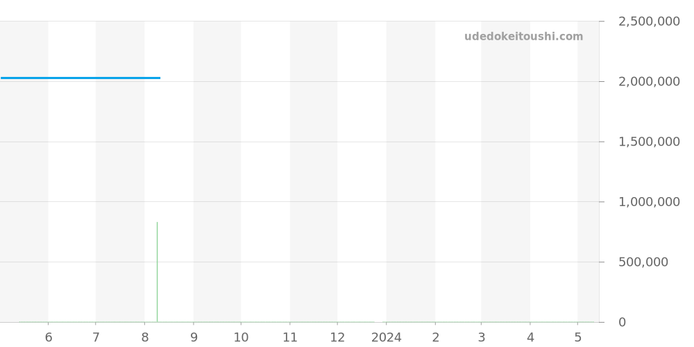 85180/000R-9166 - ヴァシュロンコンスタンタン パトリモニー 価格・相場チャート(平均値, 1年)
